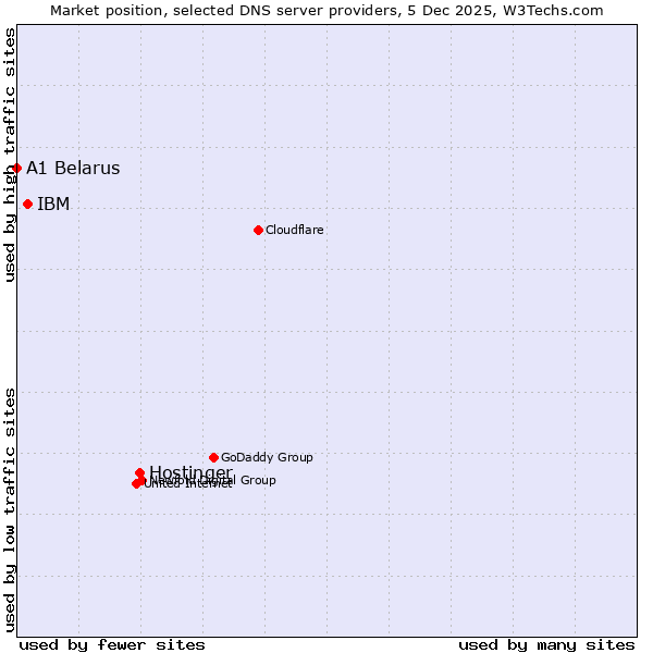Market position of Hostinger vs. IBM vs. A1 Belarus