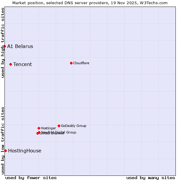 Market position of Tencent vs. HostingHouse vs. A1 Belarus