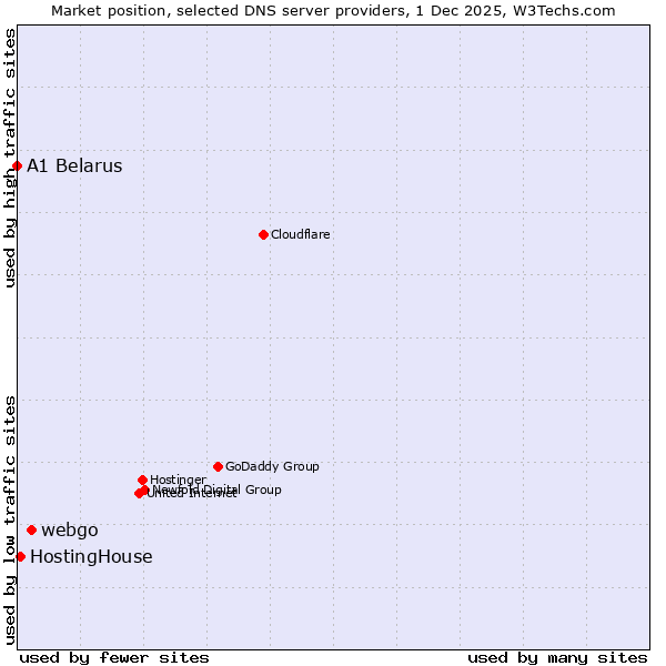 Market position of webgo vs. HostingHouse vs. A1 Belarus