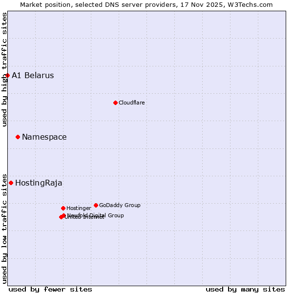 Market position of Namespace vs. HostingRaja vs. A1 Belarus