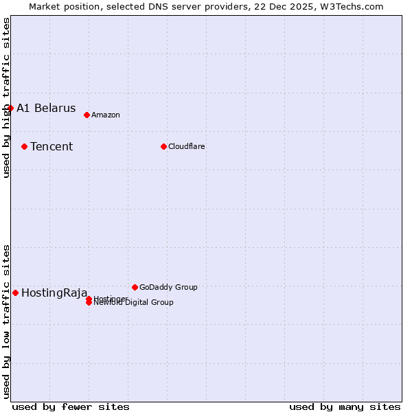 Market position of Tencent vs. HostingRaja vs. A1 Belarus