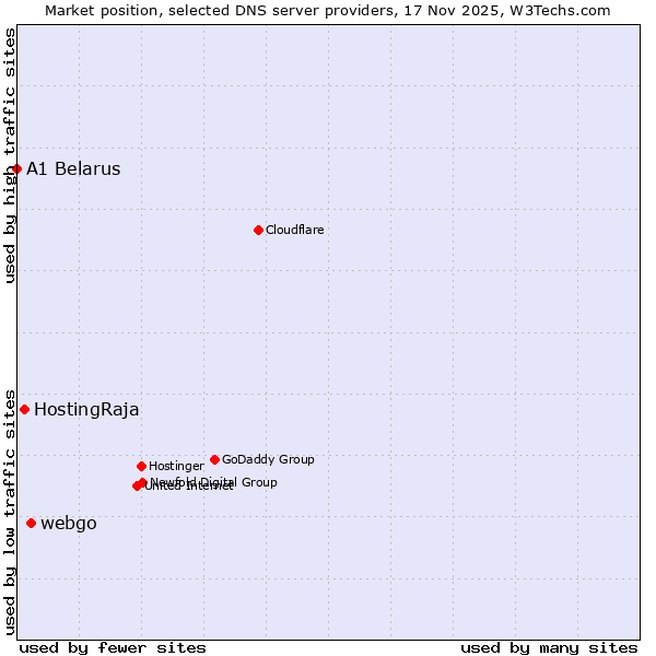 Market position of webgo vs. HostingRaja vs. A1 Belarus
