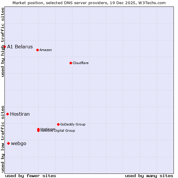 Market position of webgo vs. Hostiran vs. A1 Belarus