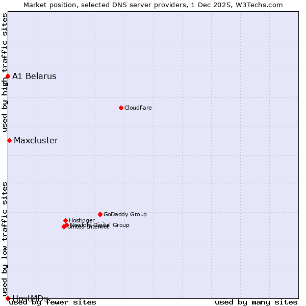 Market position of Maxcluster vs. A1 Belarus vs. HostMDs