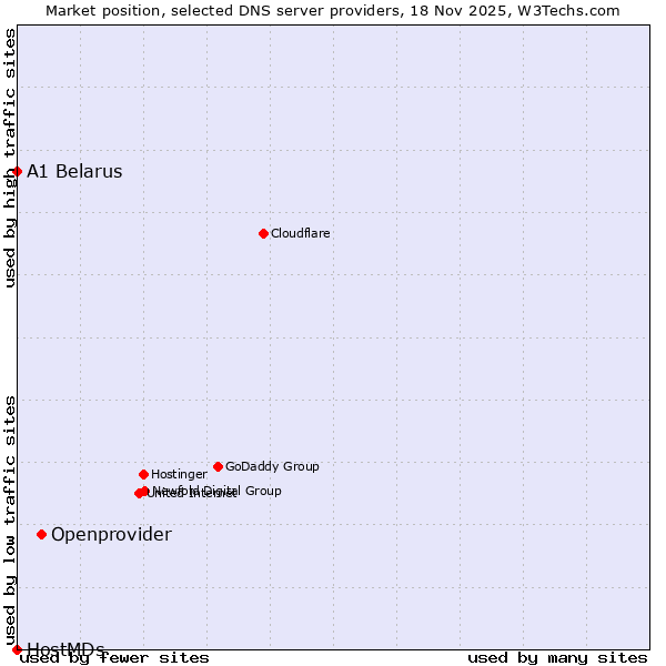 Market position of Openprovider vs. A1 Belarus vs. HostMDs