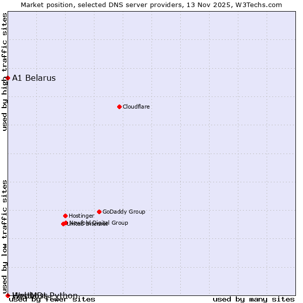 Market position of A1 Belarus vs. Webhost Python vs. HostMDs