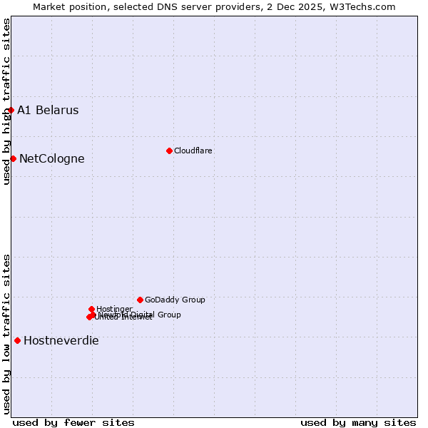 Market position of Hostneverdie vs. NetCologne vs. A1 Belarus