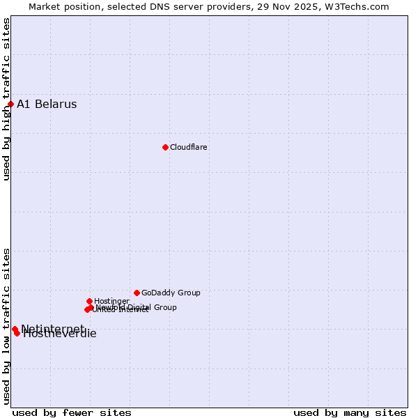 Market position of Hostneverdie vs. Netinternet vs. A1 Belarus