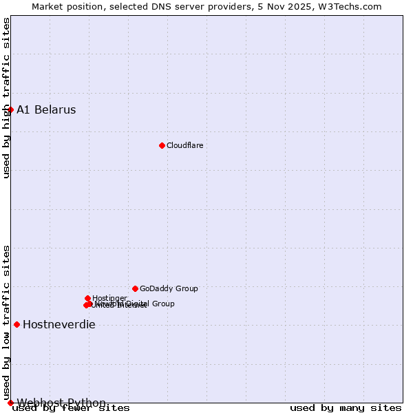 Market position of Hostneverdie vs. A1 Belarus vs. Webhost Python