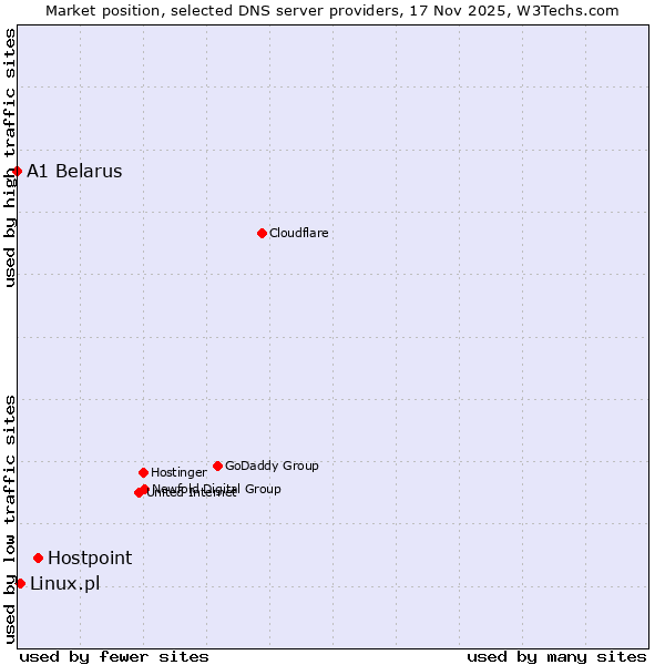 Market position of Hostpoint vs. Linux.pl vs. A1 Belarus