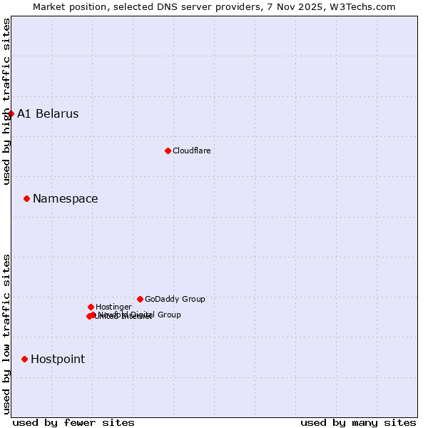 Market position of Namespace vs. Hostpoint vs. A1 Belarus