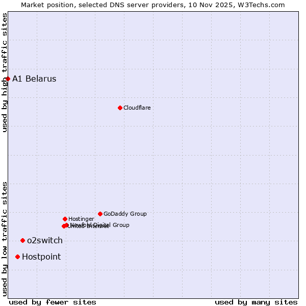 Market position of o2switch vs. Hostpoint vs. A1 Belarus