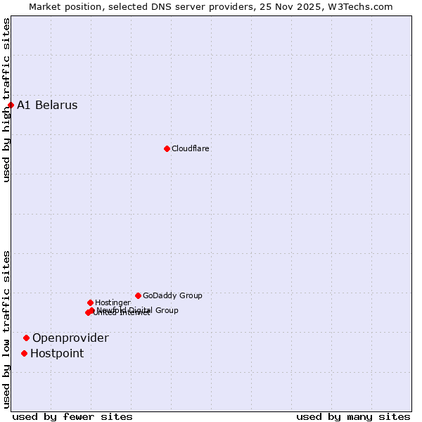Market position of Openprovider vs. Hostpoint vs. A1 Belarus