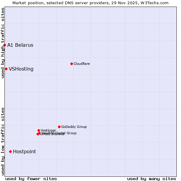 Market position of Hostpoint vs. VSHosting vs. A1 Belarus