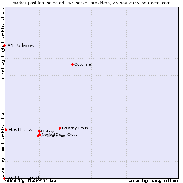 Market position of HostPress vs. A1 Belarus vs. Webhost Python