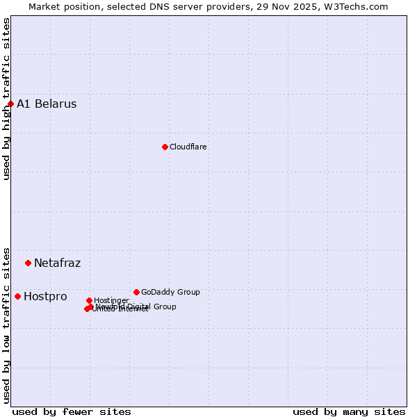 Market position of Netafraz vs. Hostpro vs. A1 Belarus
