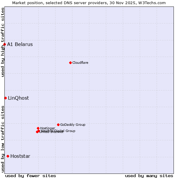 Market position of Hoststar vs. LinQhost vs. A1 Belarus