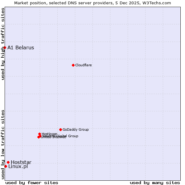 Market position of Hoststar vs. Linux.pl vs. A1 Belarus