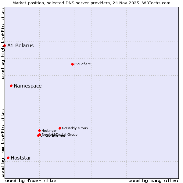 Market position of Namespace vs. Hoststar vs. A1 Belarus