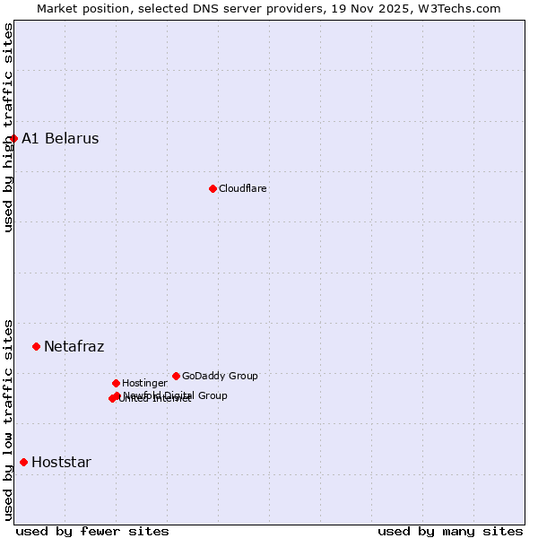 Market position of Netafraz vs. Hoststar vs. A1 Belarus