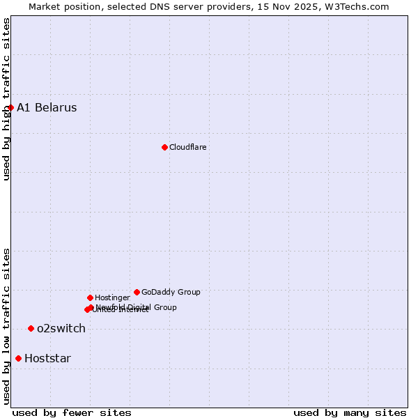 Market position of o2switch vs. Hoststar vs. A1 Belarus