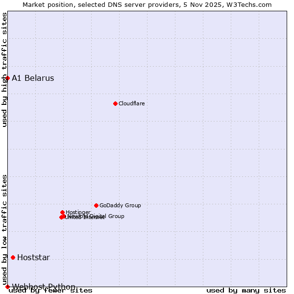 Market position of Hoststar vs. A1 Belarus vs. Webhost Python