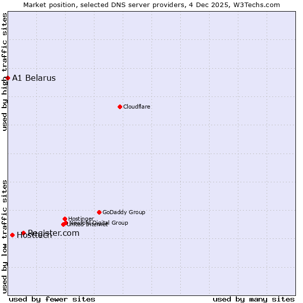 Market position of Register.com vs. Hosttech vs. A1 Belarus