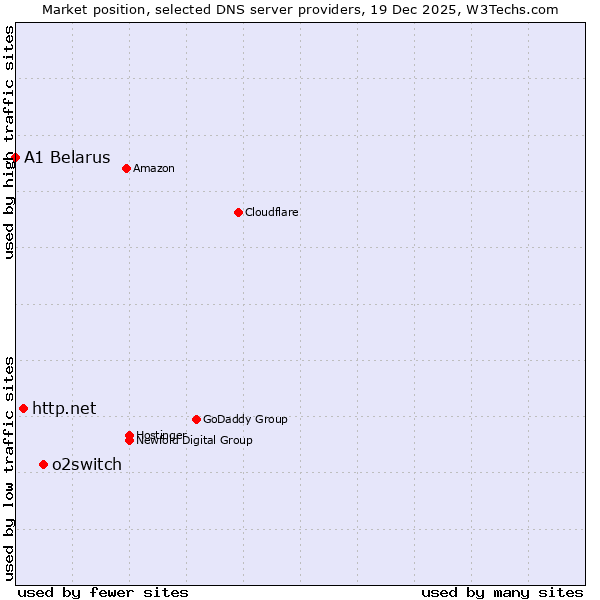 Market position of o2switch vs. http.net vs. A1 Belarus