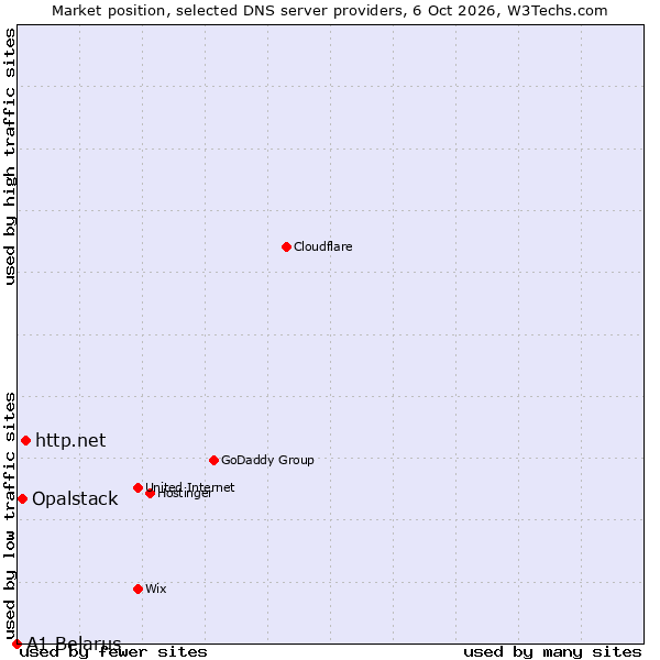 Market position of http.net vs. Opalstack vs. A1 Belarus