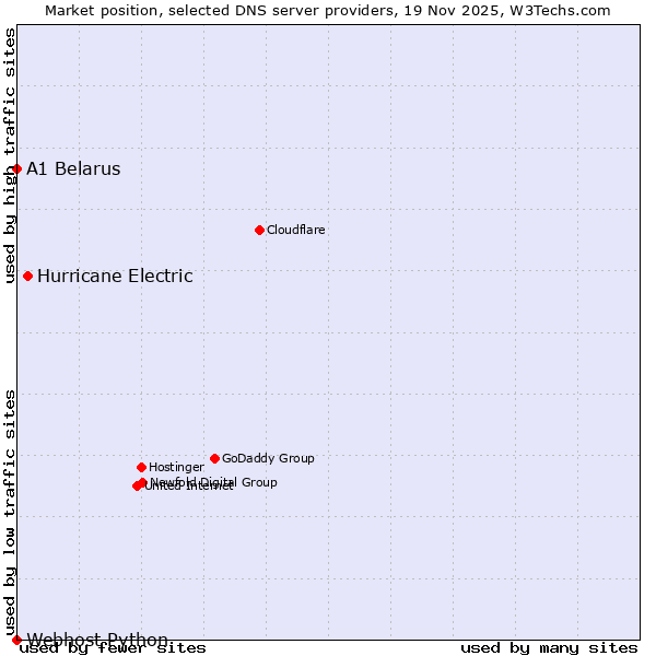 Market position of Hurricane Electric vs. A1 Belarus vs. Webhost Python