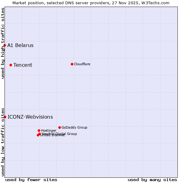 Market position of Tencent vs. ICONZ-Webvisions vs. A1 Belarus