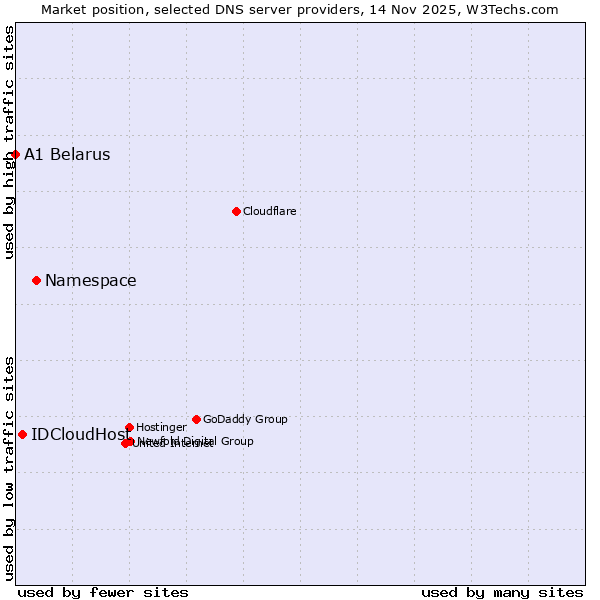 Market position of Namespace vs. IDCloudHost vs. A1 Belarus