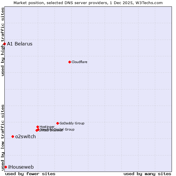 Market position of o2switch vs. iHouseweb vs. A1 Belarus