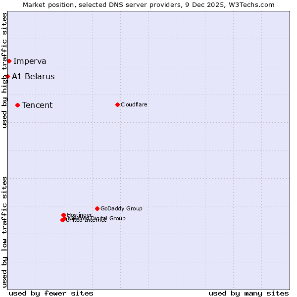 Market position of Tencent vs. Imperva vs. A1 Belarus
