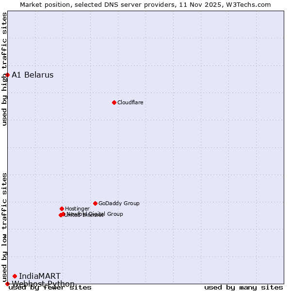 Market position of IndiaMART vs. A1 Belarus vs. Webhost Python