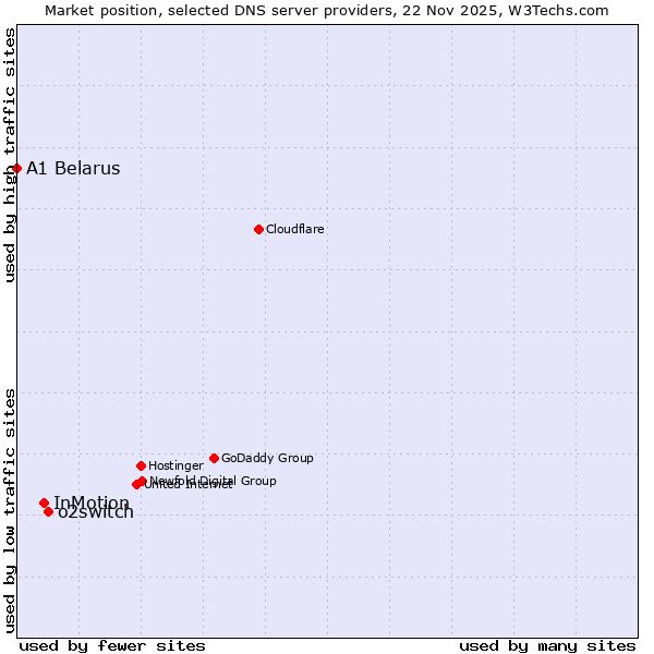 Market position of o2switch vs. InMotion vs. A1 Belarus