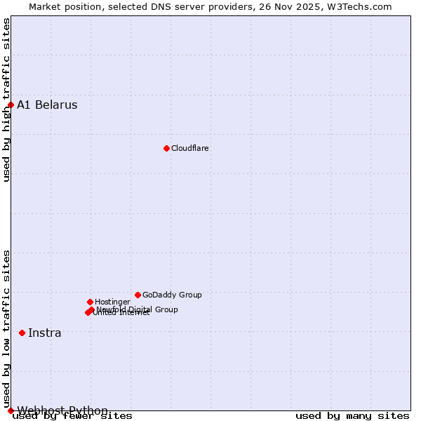 Market position of Instra vs. A1 Belarus vs. Webhost Python