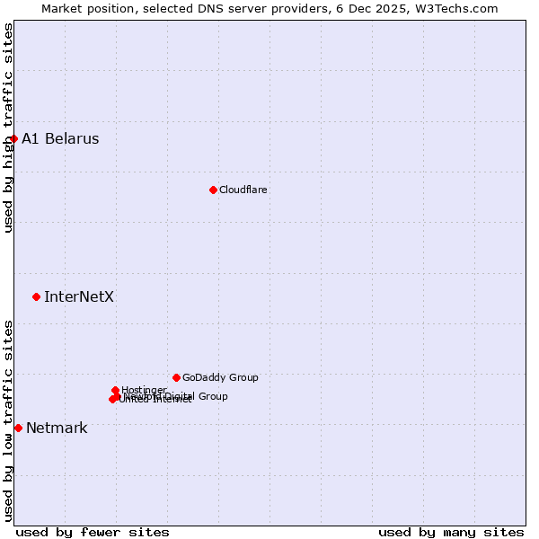 Market position of InterNetX vs. Netmark vs. A1 Belarus
