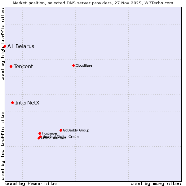 Market position of InterNetX vs. Tencent vs. A1 Belarus