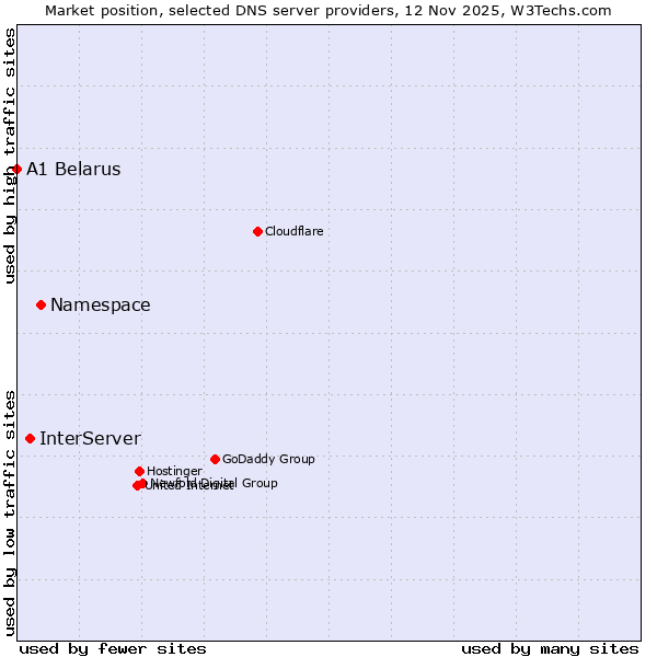 Market position of Namespace vs. InterServer vs. A1 Belarus