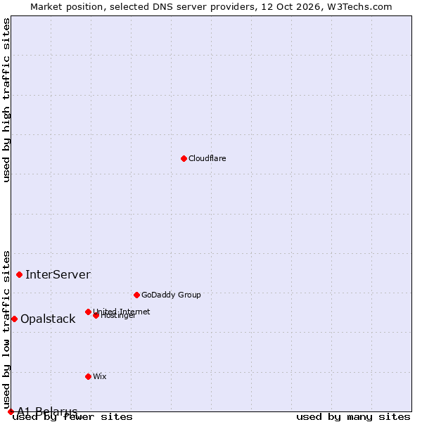 Market position of InterServer vs. Opalstack vs. A1 Belarus