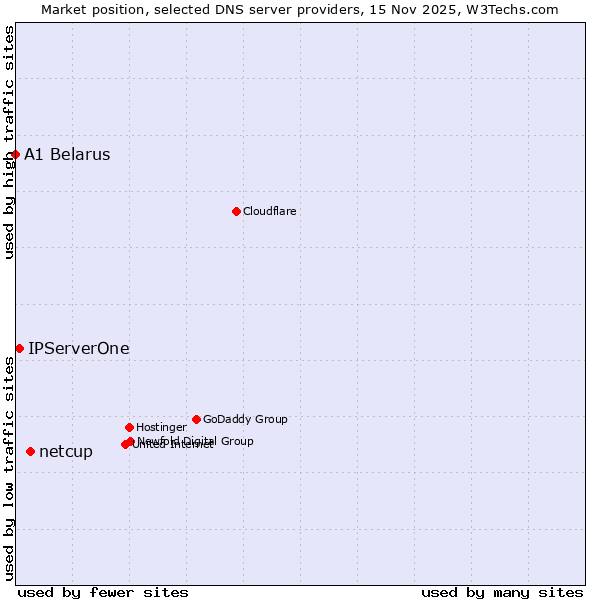 Market position of netcup vs. IPServerOne vs. A1 Belarus
