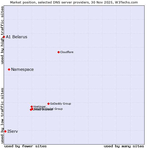 Market position of Namespace vs. IServ vs. A1 Belarus
