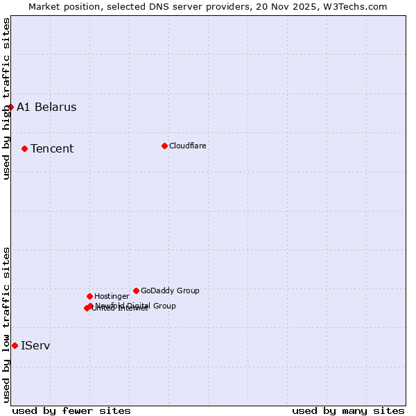 Market position of Tencent vs. IServ vs. A1 Belarus