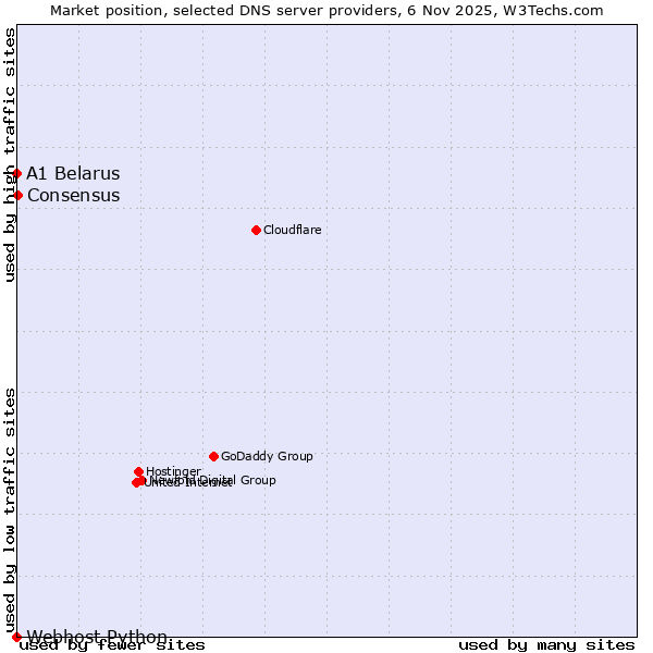 Market position of Consensus vs. A1 Belarus vs. Webhost Python