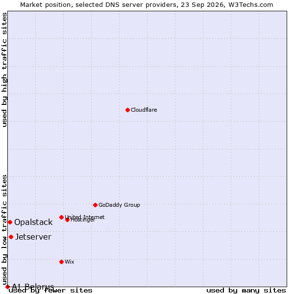 Market position of Jetserver vs. Opalstack vs. A1 Belarus