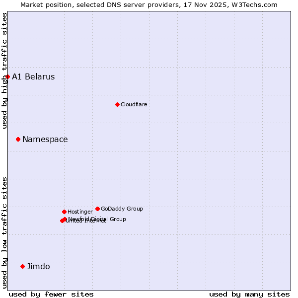 Market position of Jimdo vs. Namespace vs. A1 Belarus