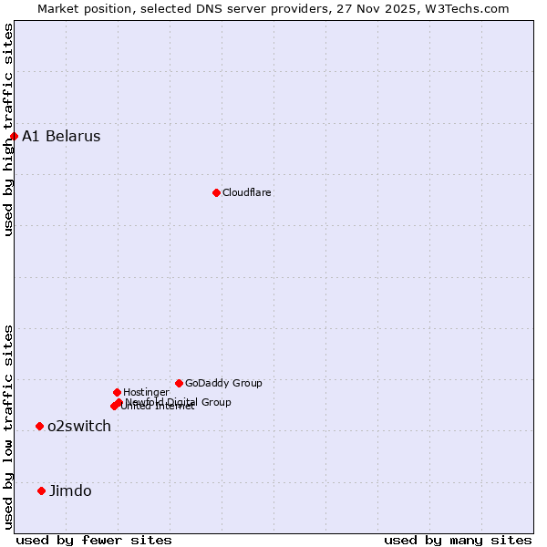 Market position of Jimdo vs. o2switch vs. A1 Belarus