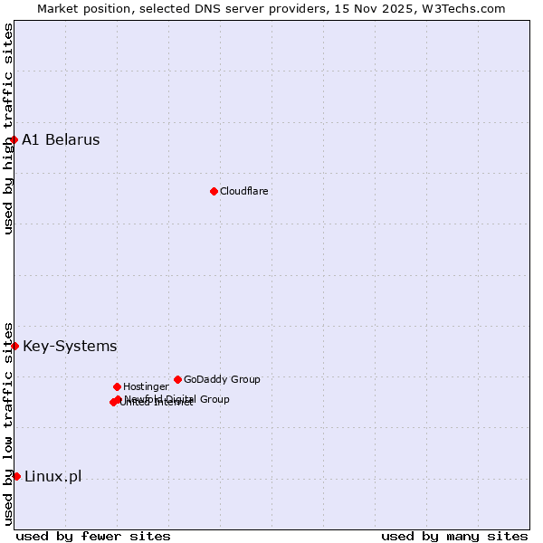 Market position of Linux.pl vs. Key-Systems vs. A1 Belarus