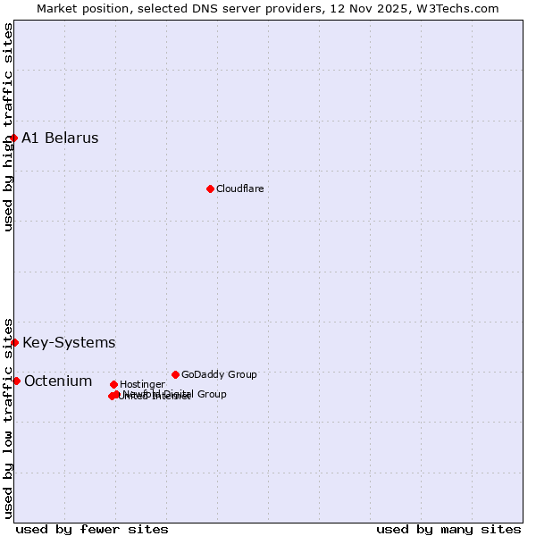 Market position of Octenium vs. Key-Systems vs. A1 Belarus
